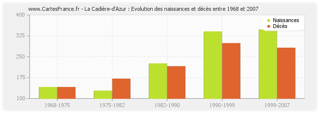 La Cadière-d'Azur : Evolution des naissances et décès entre 1968 et 2007